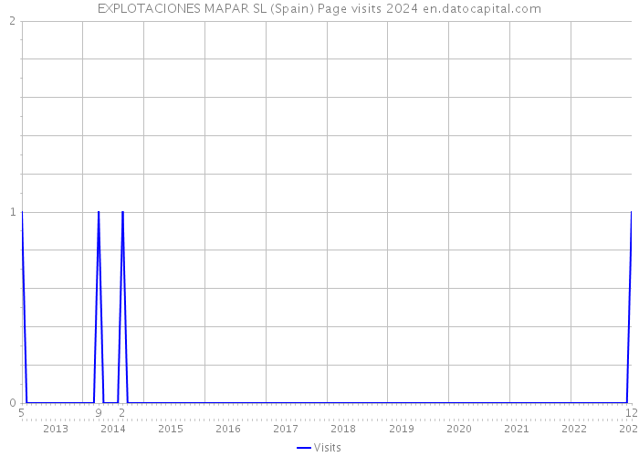 EXPLOTACIONES MAPAR SL (Spain) Page visits 2024 