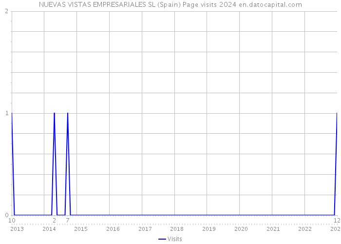NUEVAS VISTAS EMPRESARIALES SL (Spain) Page visits 2024 