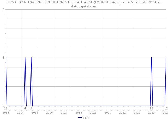 PROVAL AGRUPACION PRODUCTORES DE PLANTAS SL (EXTINGUIDA) (Spain) Page visits 2024 