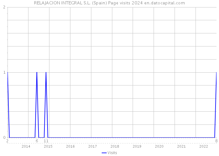 RELAJACION INTEGRAL S.L. (Spain) Page visits 2024 