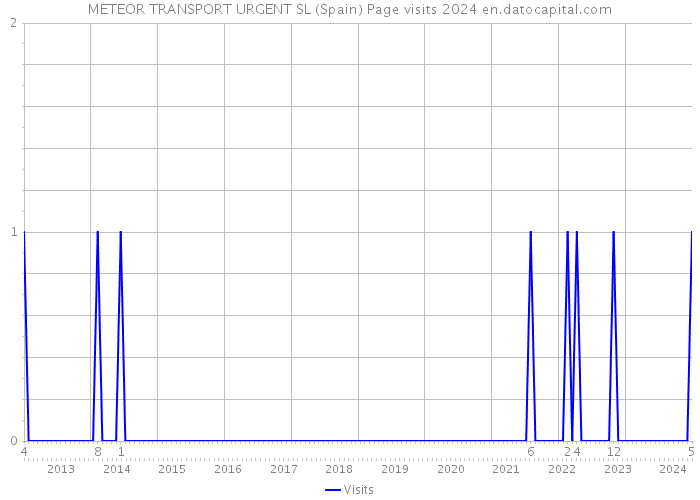 METEOR TRANSPORT URGENT SL (Spain) Page visits 2024 