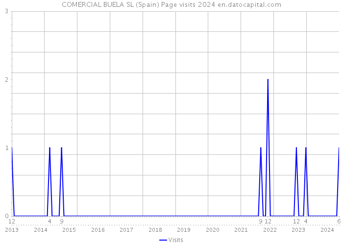 COMERCIAL BUELA SL (Spain) Page visits 2024 