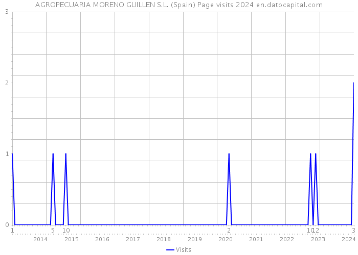 AGROPECUARIA MORENO GUILLEN S.L. (Spain) Page visits 2024 