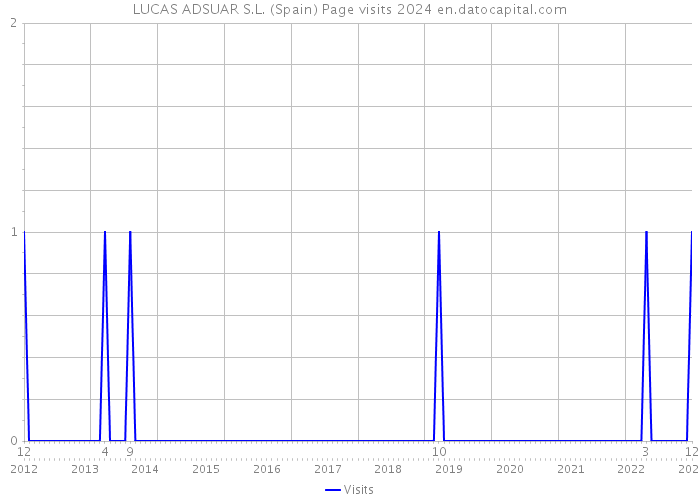 LUCAS ADSUAR S.L. (Spain) Page visits 2024 
