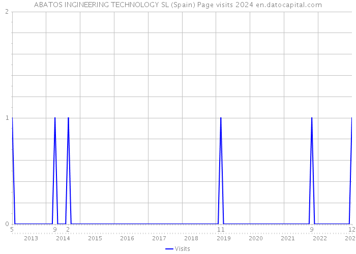 ABATOS INGINEERING TECHNOLOGY SL (Spain) Page visits 2024 