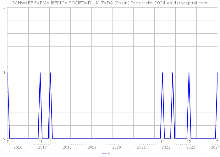 SCHWABE FARMA IBERICA SOCIEDAD LIMITADA (Spain) Page visits 2024 