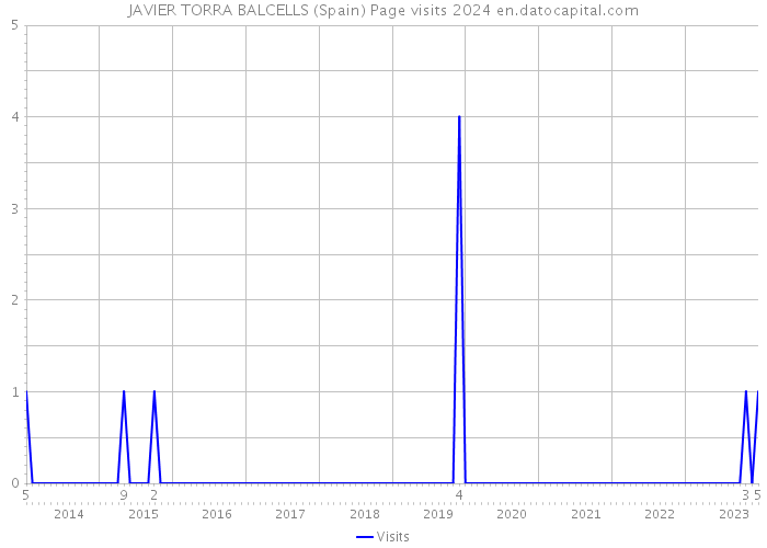 JAVIER TORRA BALCELLS (Spain) Page visits 2024 