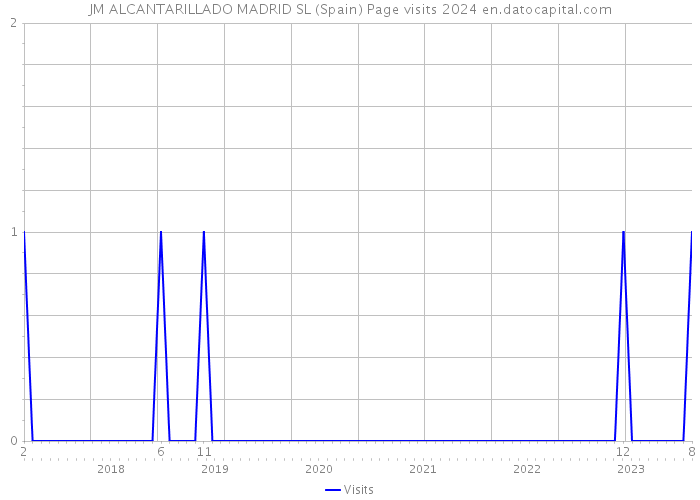 JM ALCANTARILLADO MADRID SL (Spain) Page visits 2024 