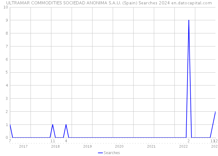 ULTRAMAR COMMODITIES SOCIEDAD ANONIMA S.A.U. (Spain) Searches 2024 