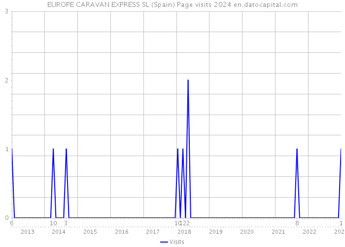 EUROPE CARAVAN EXPRESS SL (Spain) Page visits 2024 