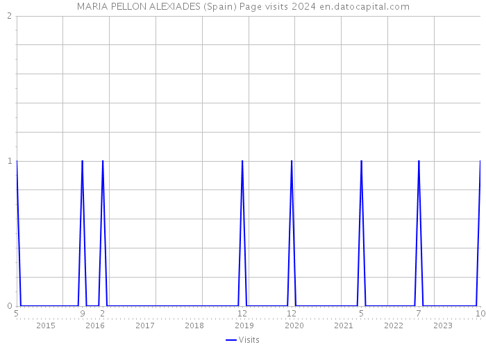 MARIA PELLON ALEXIADES (Spain) Page visits 2024 