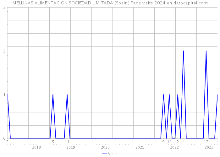 MELLINAS ALIMENTACION SOCIEDAD LIMITADA (Spain) Page visits 2024 