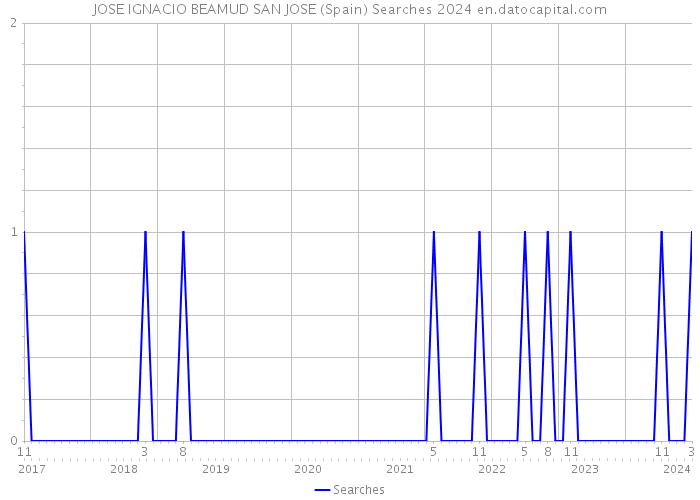 JOSE IGNACIO BEAMUD SAN JOSE (Spain) Searches 2024 