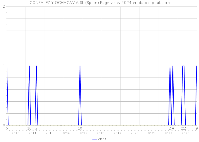 GONZALEZ Y OCHAGAVIA SL (Spain) Page visits 2024 