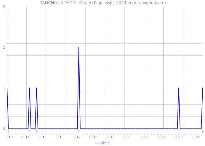 RANCHO LA PAZ SL (Spain) Page visits 2024 