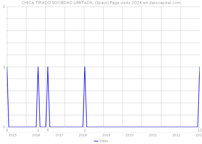 CHICA TIRADO SOCIEDAD LIMITADA. (Spain) Page visits 2024 