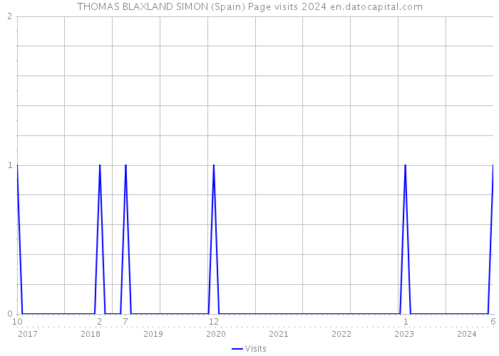 THOMAS BLAXLAND SIMON (Spain) Page visits 2024 