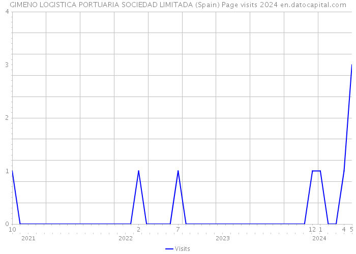GIMENO LOGISTICA PORTUARIA SOCIEDAD LIMITADA (Spain) Page visits 2024 