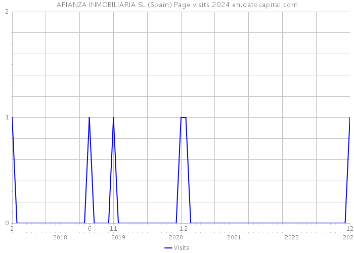 AFIANZA INMOBILIARIA SL (Spain) Page visits 2024 