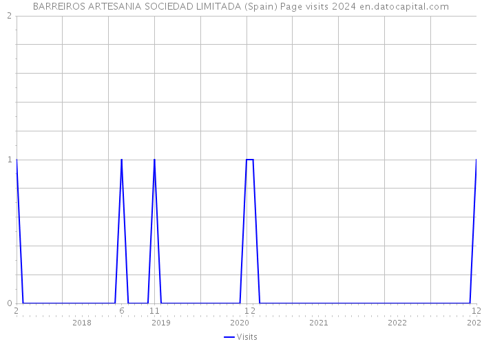 BARREIROS ARTESANIA SOCIEDAD LIMITADA (Spain) Page visits 2024 