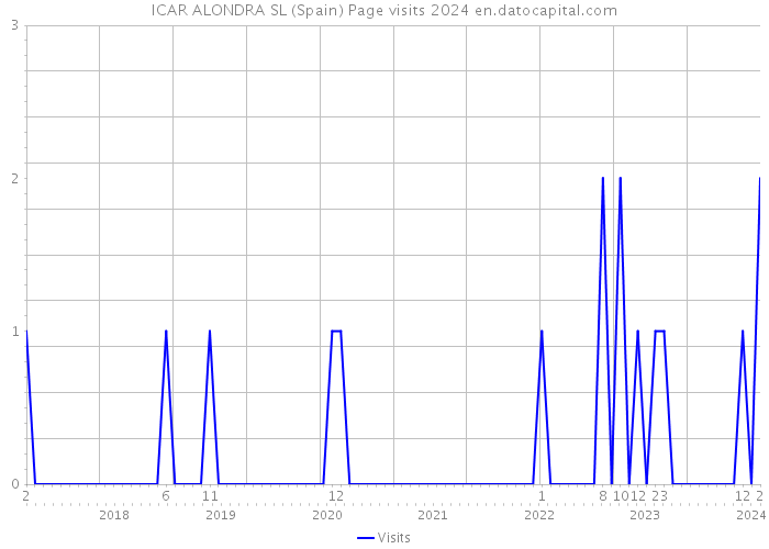 ICAR ALONDRA SL (Spain) Page visits 2024 