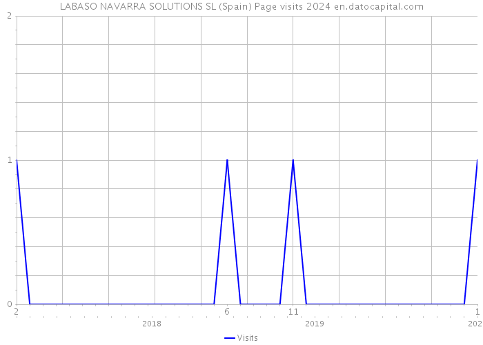 LABASO NAVARRA SOLUTIONS SL (Spain) Page visits 2024 