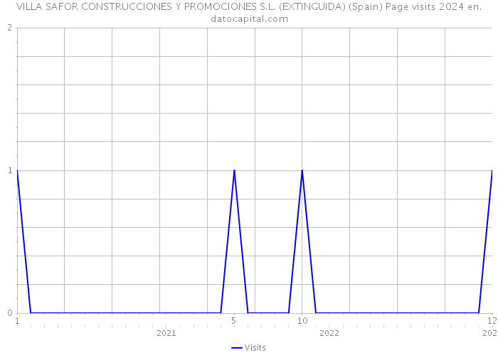 VILLA SAFOR CONSTRUCCIONES Y PROMOCIONES S.L. (EXTINGUIDA) (Spain) Page visits 2024 