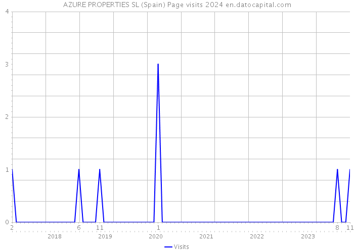 AZURE PROPERTIES SL (Spain) Page visits 2024 
