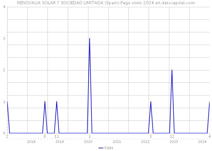 RENOVALIA SOLAR 7 SOCIEDAD LIMITADA (Spain) Page visits 2024 