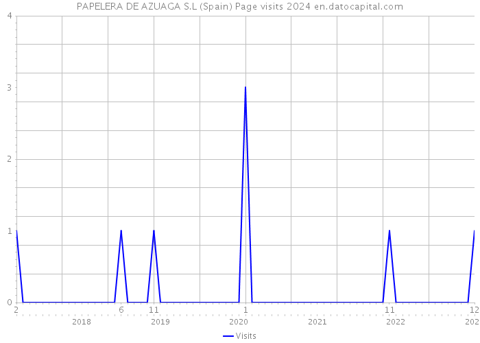 PAPELERA DE AZUAGA S.L (Spain) Page visits 2024 