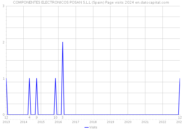 COMPONENTES ELECTRONICOS POSAN S.L.L (Spain) Page visits 2024 