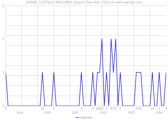 DANIEL CASTILLO MALIVERN (Spain) Searches 2024 