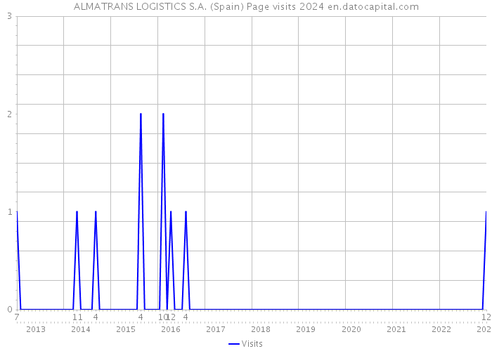 ALMATRANS LOGISTICS S.A. (Spain) Page visits 2024 