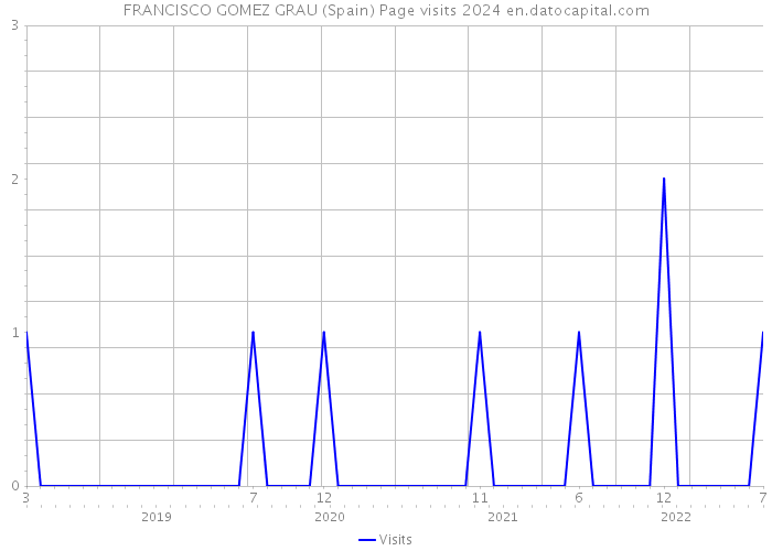 FRANCISCO GOMEZ GRAU (Spain) Page visits 2024 