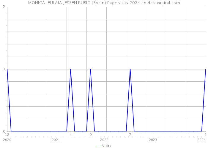 MONICA-EULAIA JESSEN RUBIO (Spain) Page visits 2024 