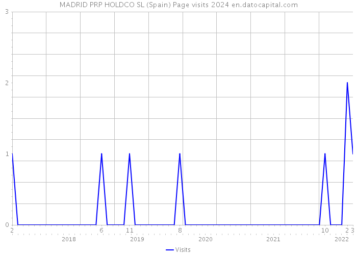 MADRID PRP HOLDCO SL (Spain) Page visits 2024 