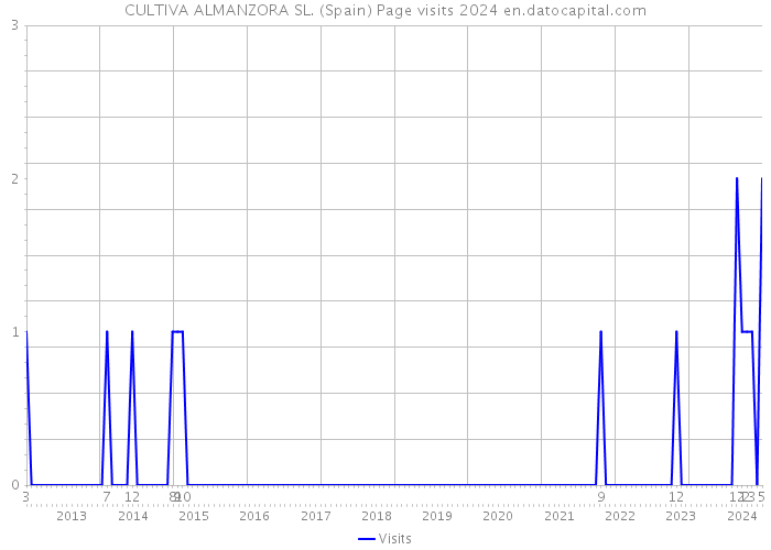 CULTIVA ALMANZORA SL. (Spain) Page visits 2024 