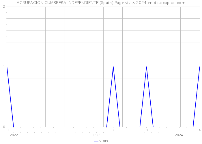AGRUPACION CUMBREñA INDEPENDIENTE (Spain) Page visits 2024 