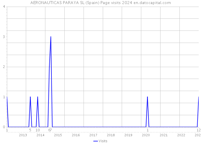 AERONAUTICAS PARAYA SL (Spain) Page visits 2024 