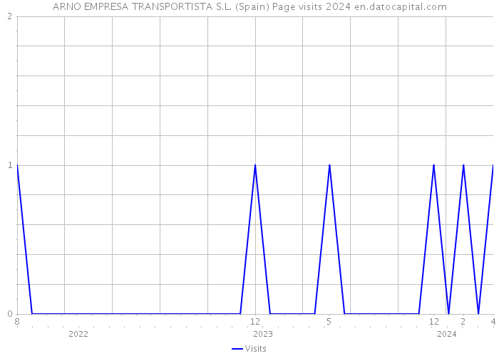ARNO EMPRESA TRANSPORTISTA S.L. (Spain) Page visits 2024 