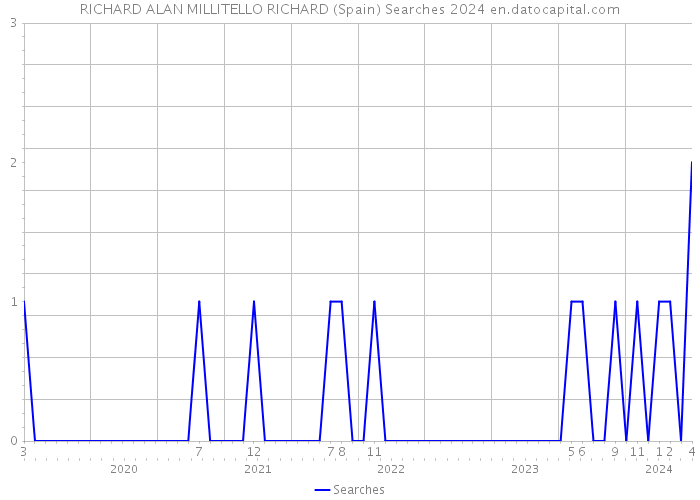 RICHARD ALAN MILLITELLO RICHARD (Spain) Searches 2024 