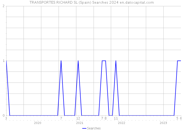 TRANSPORTES RICHARD SL (Spain) Searches 2024 