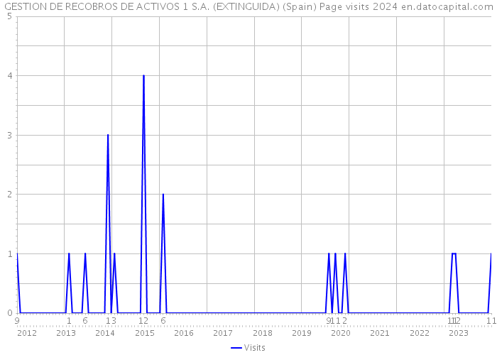 GESTION DE RECOBROS DE ACTIVOS 1 S.A. (EXTINGUIDA) (Spain) Page visits 2024 