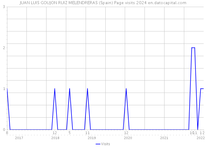 JUAN LUIS GOUJON RUIZ MELENDRERAS (Spain) Page visits 2024 