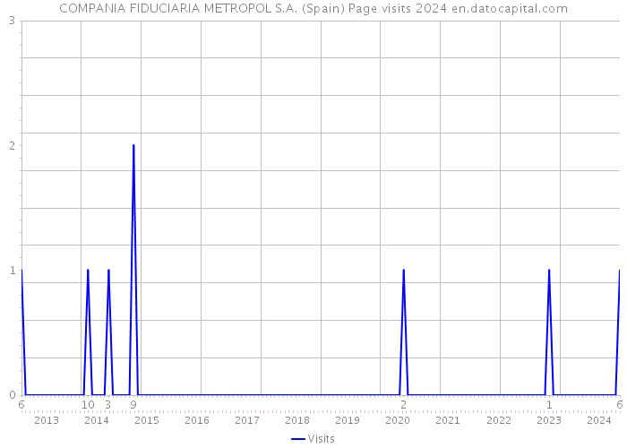 COMPANIA FIDUCIARIA METROPOL S.A. (Spain) Page visits 2024 