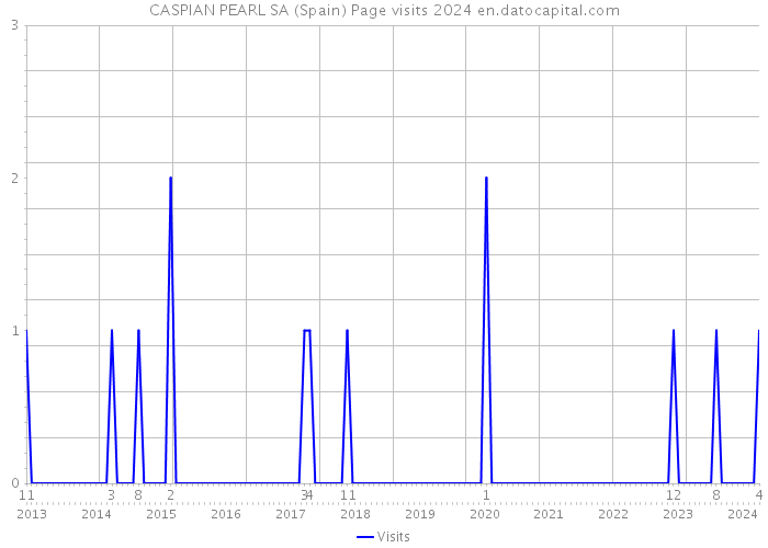 CASPIAN PEARL SA (Spain) Page visits 2024 
