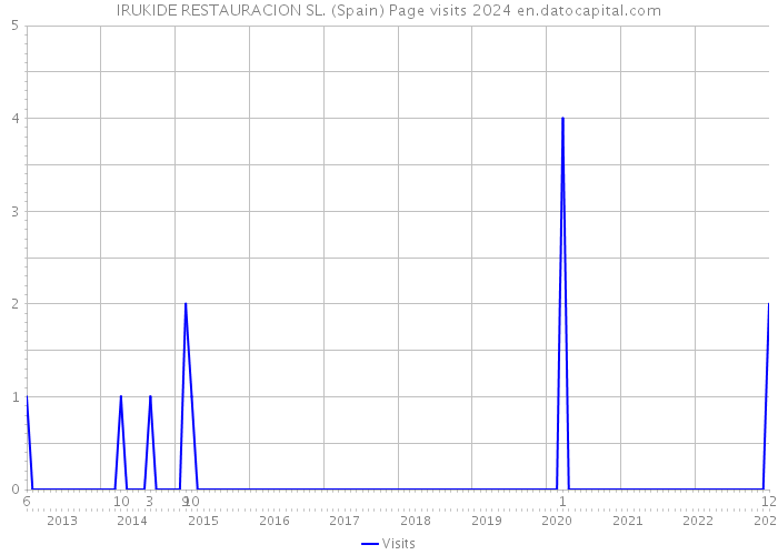 IRUKIDE RESTAURACION SL. (Spain) Page visits 2024 