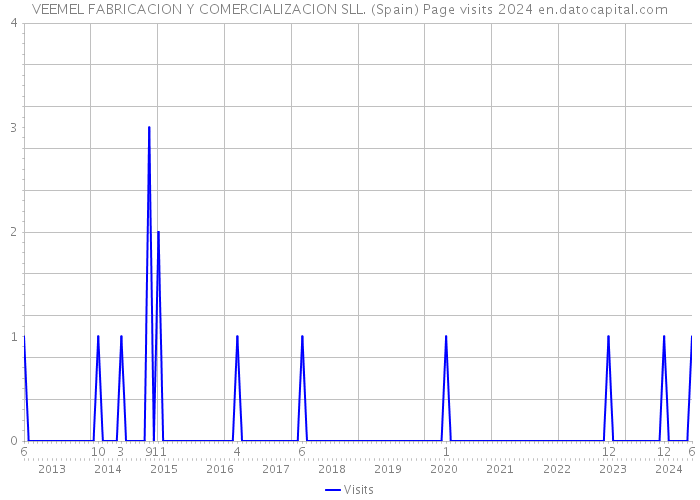 VEEMEL FABRICACION Y COMERCIALIZACION SLL. (Spain) Page visits 2024 