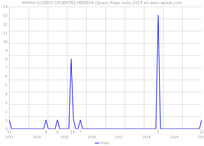 MARIA LUCERO CIFUENTES HEREDIA (Spain) Page visits 2024 