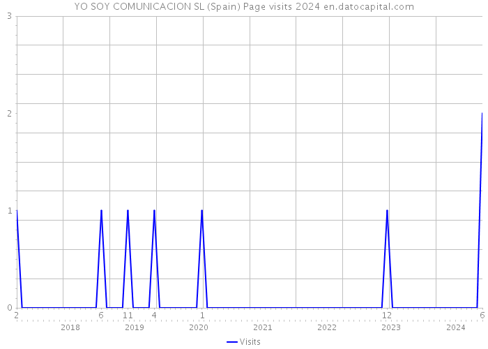 YO SOY COMUNICACION SL (Spain) Page visits 2024 